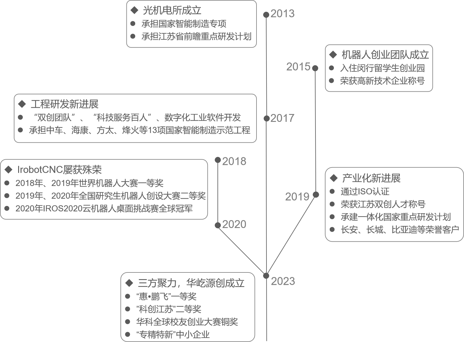發展歷程1.png